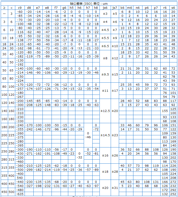 Φ5h6和Φ8h6的公差带分别是多少？附轴和孔的公差表