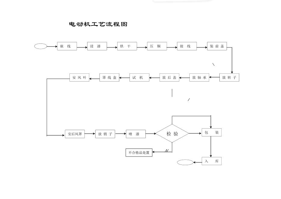 电机基本制造工艺