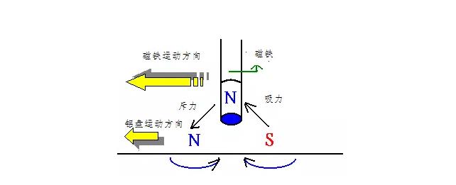 电机如何从楞次定律到反电动势来实现了的运转？