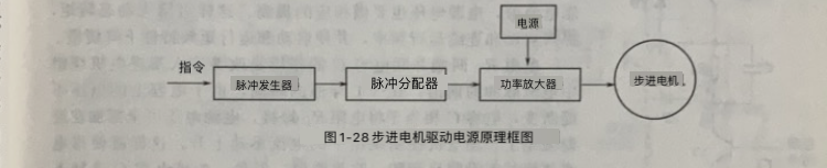 步进电机驱动电源的结构及原理