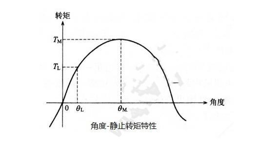 步进电机的基本特性：静态、动态、暂态特性