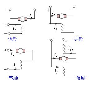 电机励磁是什么意思？有哪些励磁电机？