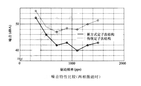 如何降低步进电机的振动噪音？