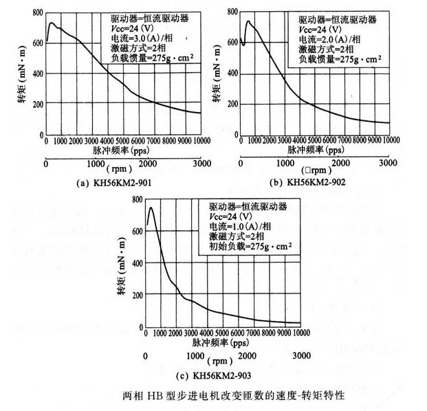 怎么样增加步进电机动态转矩