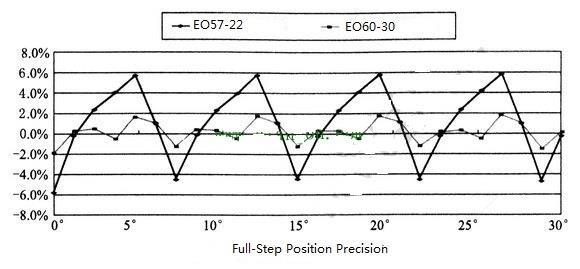 怎么样提高步进电机的定位精度