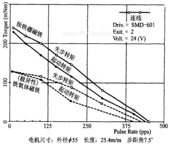 步进电机铁氧体磁铁和钕铁硼磁铁有什么不一样