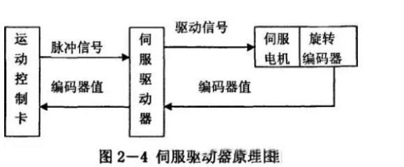 什么是伺服电机？伺服电机的工作原理